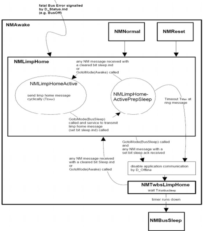 类AUTOSAR软件结构方案